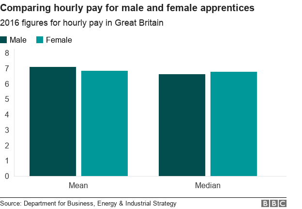 Chart comparing mean and median hourly pay for male and female apprentices