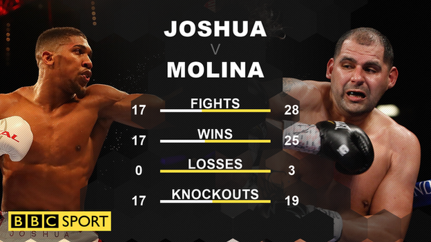 Anthony Joshua and Eric Molina head to head record