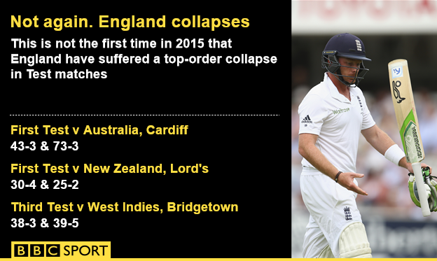 England collapse graphic