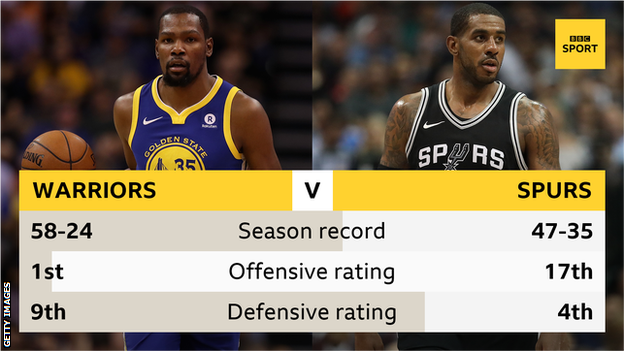 Kevin Durant and Golden State Warriors statistics versus LaMarcus Aldridge and San Antonio Spurs statistics