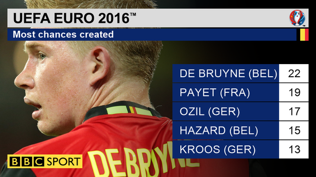 Most chances created at Euro 2016