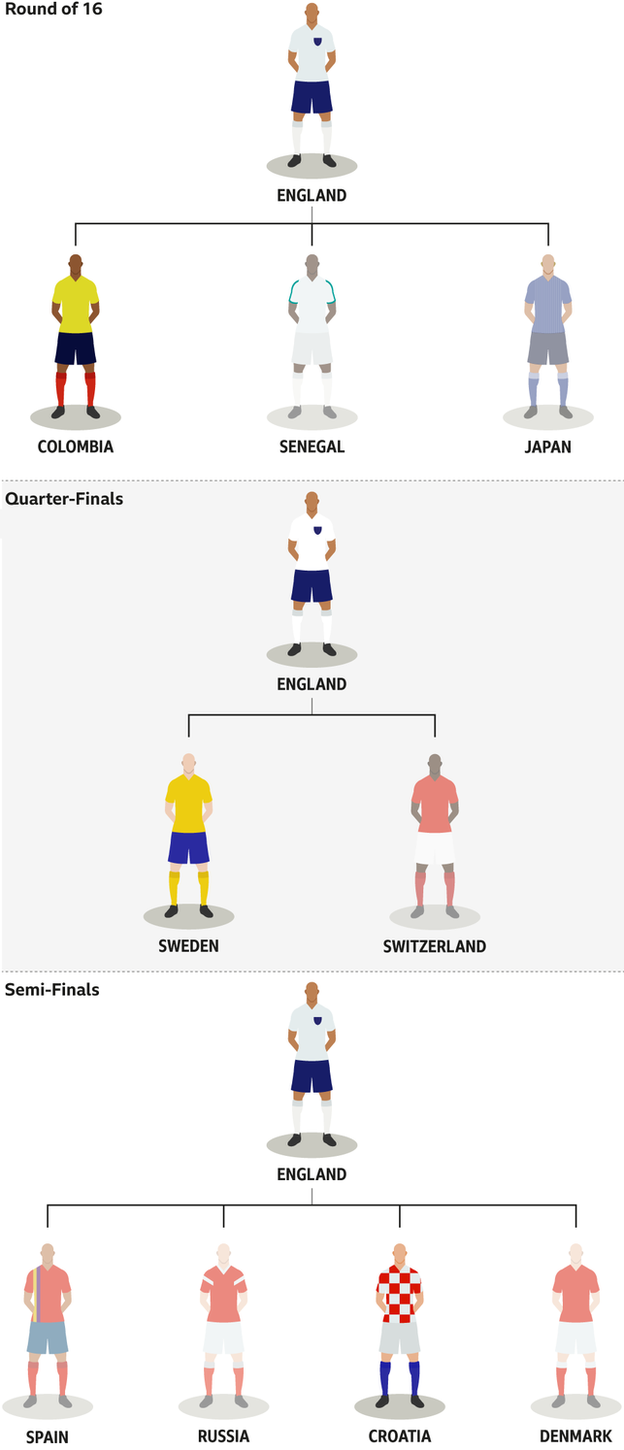 England's route to the semi-final