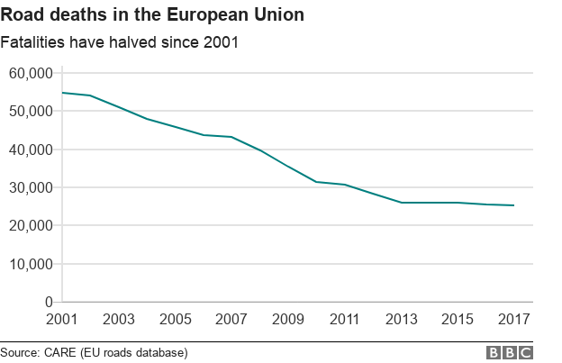 Road deaths reductions