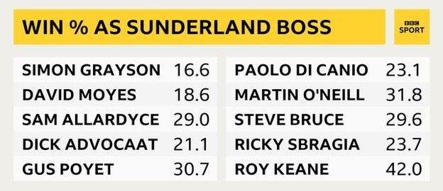 Sunderland manager win percentages