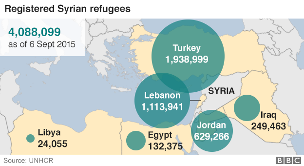 Graphic showing Syrian refugee numbers in Middle East