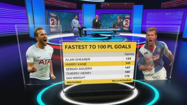 Only Alan Shearer has scored 100 Premier League goals in fewer games than Harry Kane