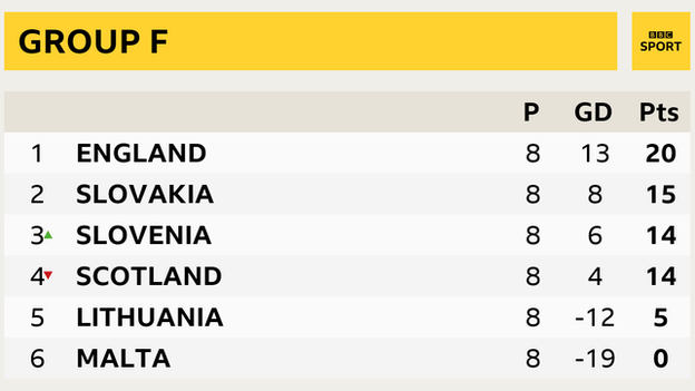 Group F table