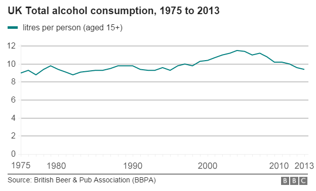 Drinking rates in time