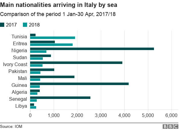 Chart showing the country of origin for migrants arriving in Italy in a period in 2017 compared to 2018