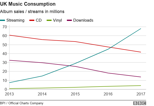 Chart showing music consumption in the UK