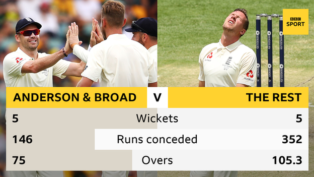 England bowling graphic: James Anderson and Stuart Broad returned combined match figures of 5-146 in Brisbane and the rest of the attack 5-352