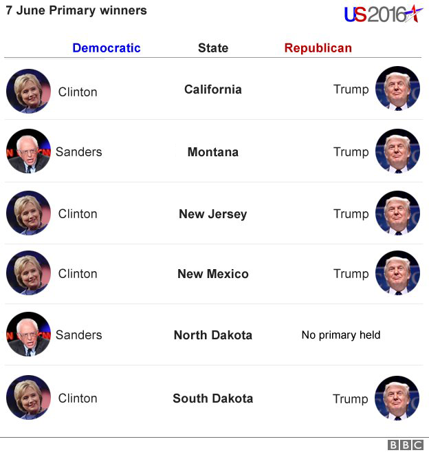 Graphic showing primary winners on 7 June