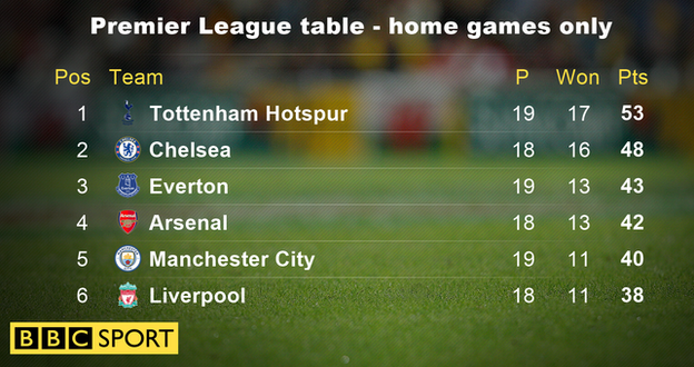 Premier League table 2016-17 - home games only