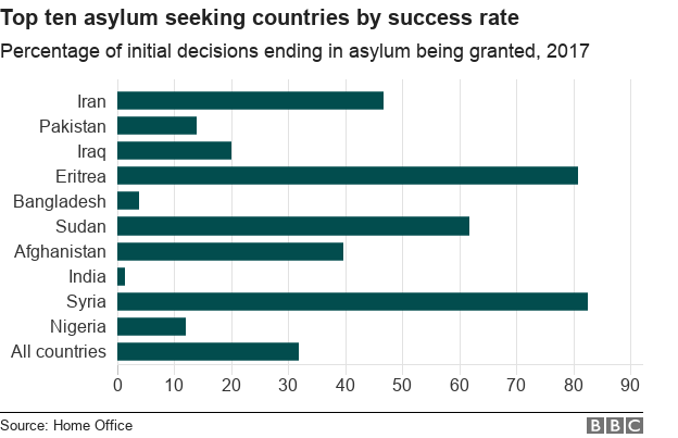 Chart showing percentage of successful asylum seekers by nationality