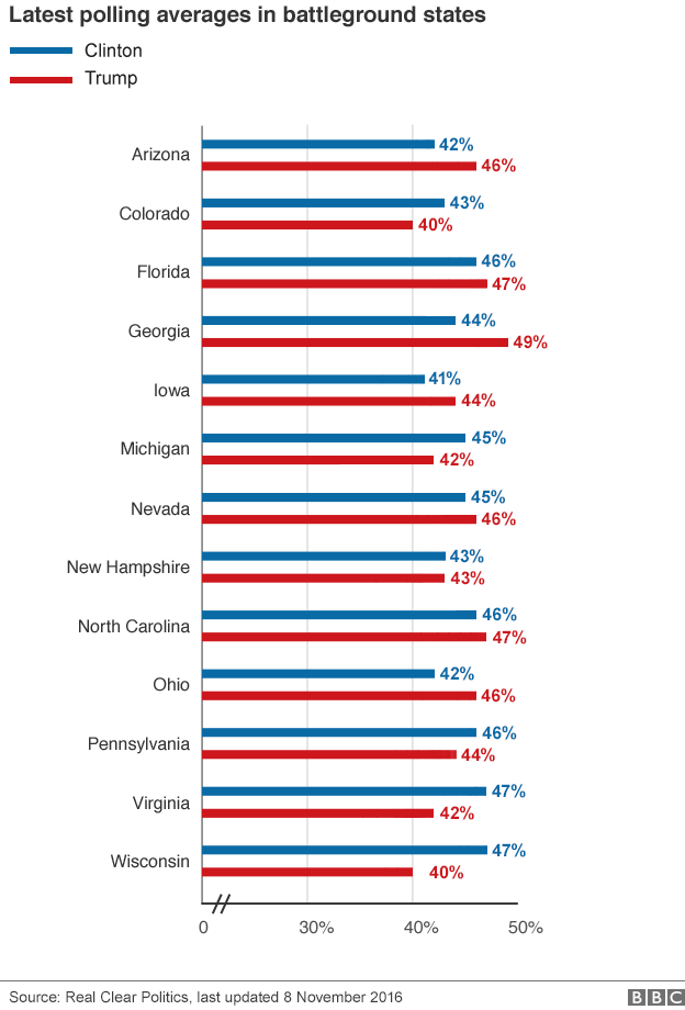 Battleground polls: Arizona: Clinton 42 Trump 46; Colorado: Clinton 43 Trump 40; Florida: Clinton 46 Trump 47; Georgia: Clinton 44 Trump 49; Iowa: Clinton 41 Trump 44; Michigan: Clinton 45 Trump 42; Nevada: Clinton 45 Trump 46; New Hampshire: Clinton 43 Trump 43; North Carolina: Clinton 46 Trump 47; Ohio: Clinton 42 Trump 46; Pennsylvania: Clinton 46 Trump 44; Virginia: Clinton 47 Trump 42; Wisconsin: Clinton 46 Trump 40 - 8 November 2016