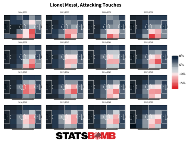 The areas of the pitch where Lionel Messi has had the most attacking touches per season in La Liga: In 2004-05, centrally right and attacking. In 2005-06, 2006-07 and 2007-08, right side of midfield. In 2008-09, right wing. In 2009-10, 2010-11 and 2011-12, centrally right and attacking. In 2012-13, in midfield. In 2013-14, 2014-15 and 2015-16, centrally right and attacking. In 2016-17 and 2017-18, central and attacking. In 2018-19 and 2019-20, centrally right and attacking.