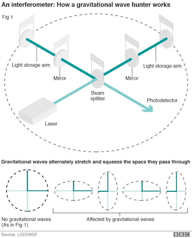 How and interferometer works