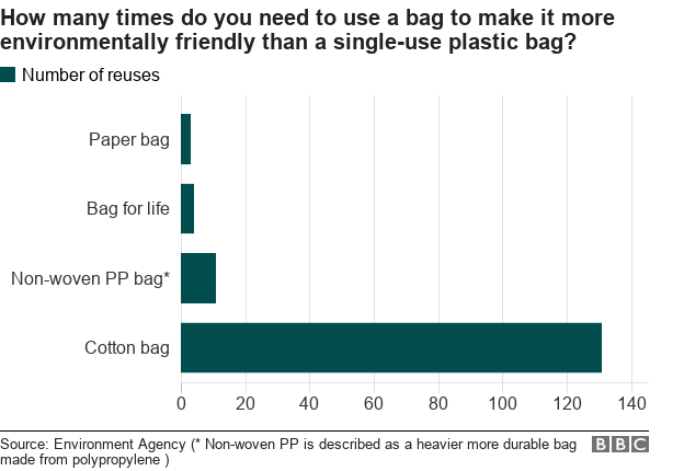 Bar chart: How many times do you need to use a bag to make it more environmentally friendly than a single-use plastic bag?