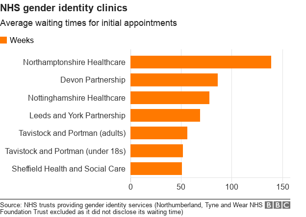 Chart showing the average waiting times for a first appointment with NHS gender identity clinics. Northamptonshire Healthcare takes 139 weeks.