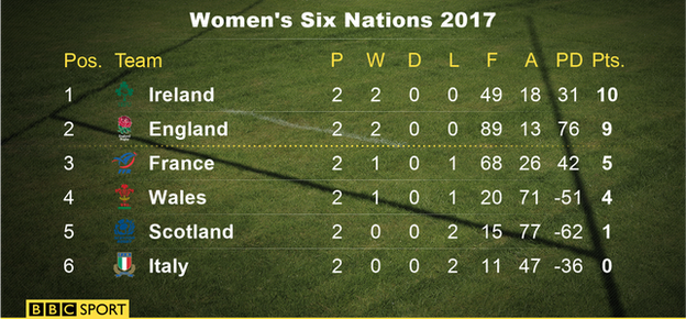 Ireland's bonus point puts them above England at the top of the table