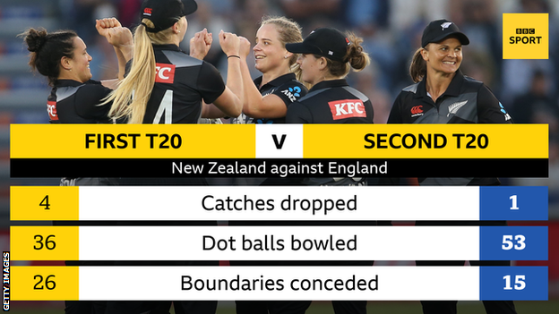 Stats graphic growing New Zealand's improved performance from the first to second T20 against England women. Catches dropped 4-1, Dot balls bowled 36-53, boundaries conceded 26-15