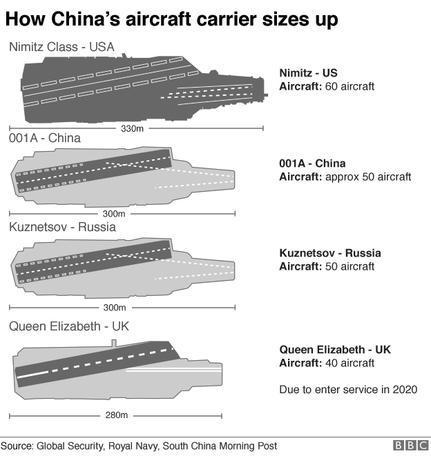 Graphic showing how China's aircraft carrier compares to US, Russian and UK aircraft carriers