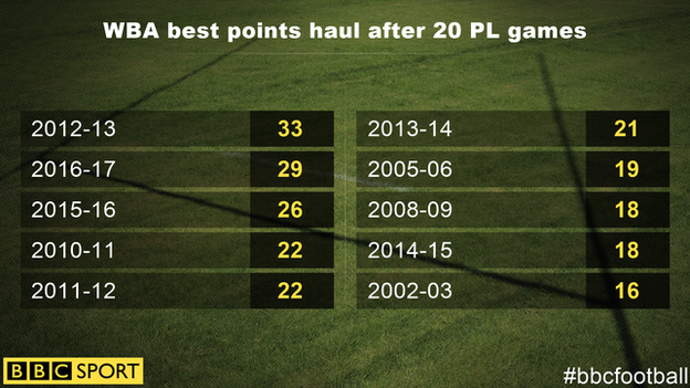 West Brom have only had more points after 20 games in the Premier League in one other season