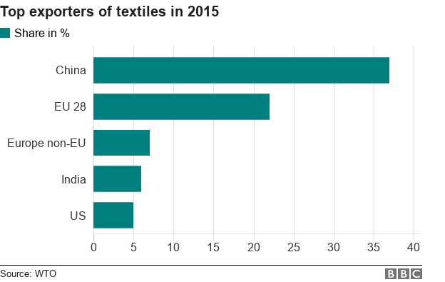 Top global textile exporters