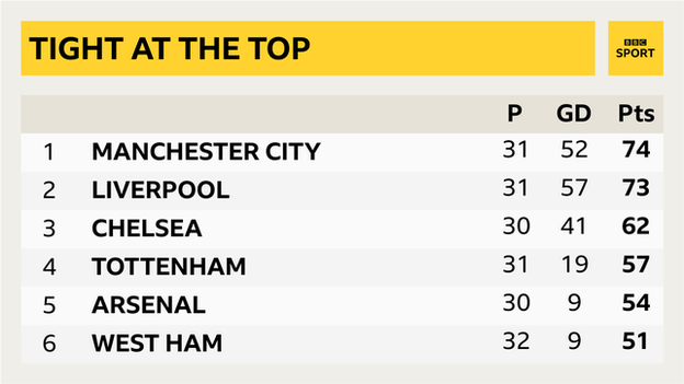 Premier League table