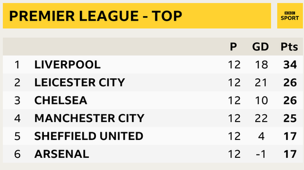 Snapshot showing the top of the Premier League table: 1st Liverpool, 2nd Leicester, 3rd Chelsea, 4th Man City, 5th Sheff Utd & 6th Arsenal