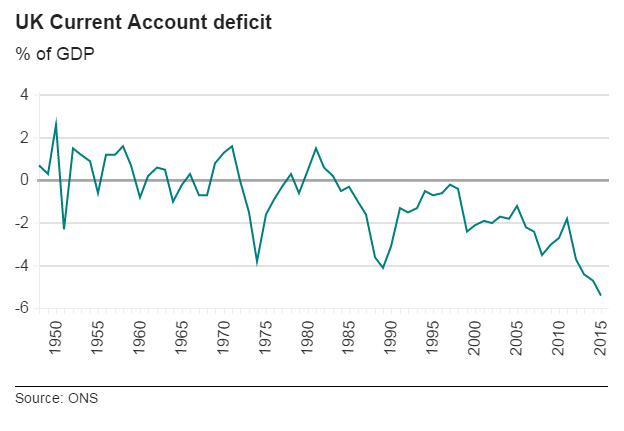 Chart showing UK current account deficit