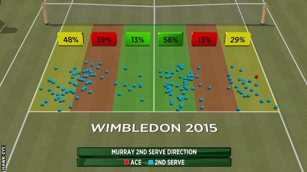 Andy Murray's second serve direction