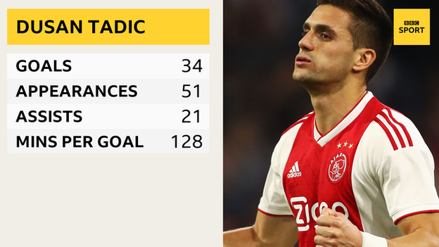 Dusan Tadic season stats: appearances 51, goals 34, assists 21