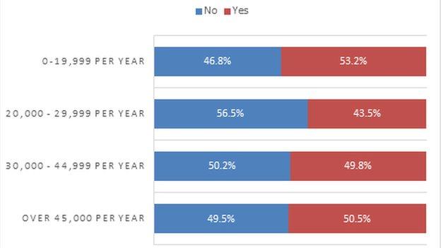 graph showing breakdown by salary
