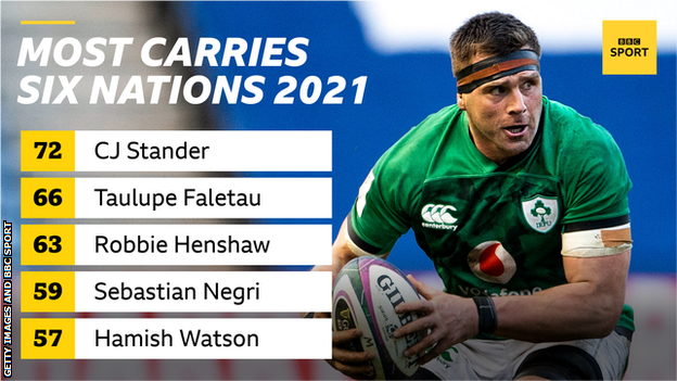 A graphic with a picture of CJ Stander and the words Most carries Six Nations 2021: 72 CJ Stander, 66 Taulupe Faletau, 63 Robbie Henshaw, 59 Sebastian Negri, 57 Hamish Watson