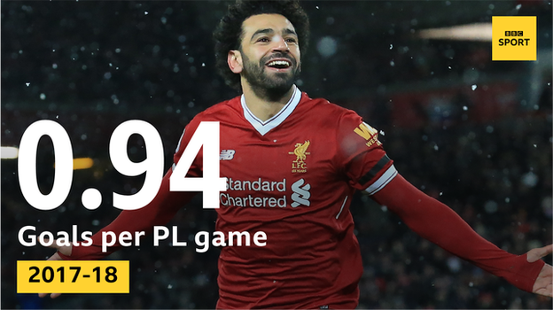 Mohamed Salah has a goals-per-game ratio of 0.94 in the Premier League this season