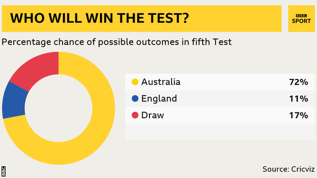 Win predictor: Aus 72%, Eng 11%, Draw 17%