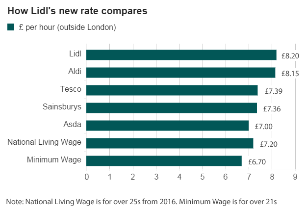 Supermarket wage rates