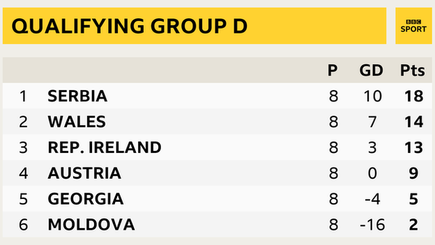 World Cup qualifying Group D table