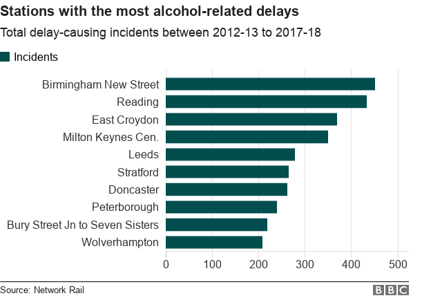 Chart showing railway stations subject to most alcohol-related delays