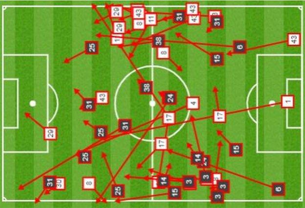 Misplaced passes graph