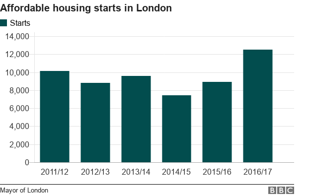 Bar chart of affordable housing starts