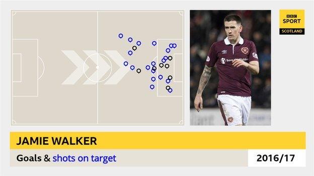 Jamie Walker's shots and goals