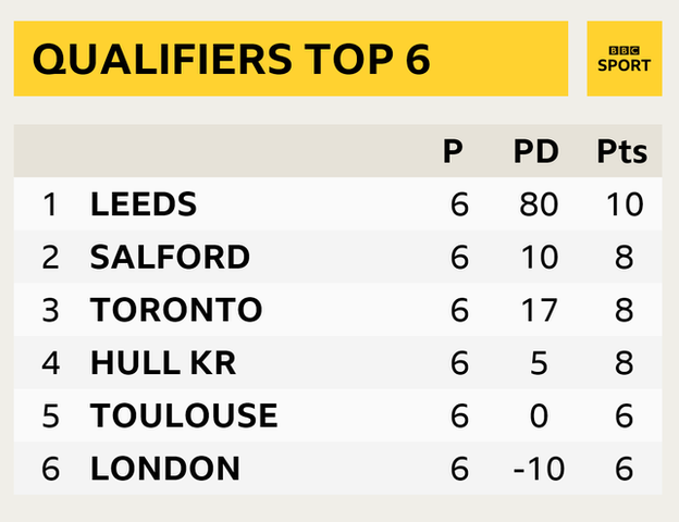 Qualifiers table