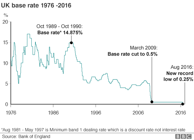 Chart showing UK base interest rate