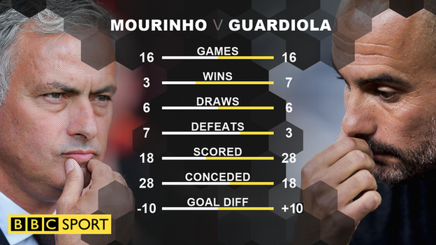 Jose Mourinho and Pep Guardiola's head-to-head record