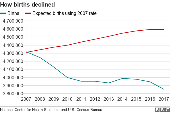 Decline of births since 2007