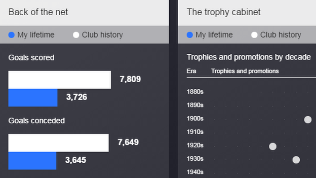 Gary Lineker's Premier League life