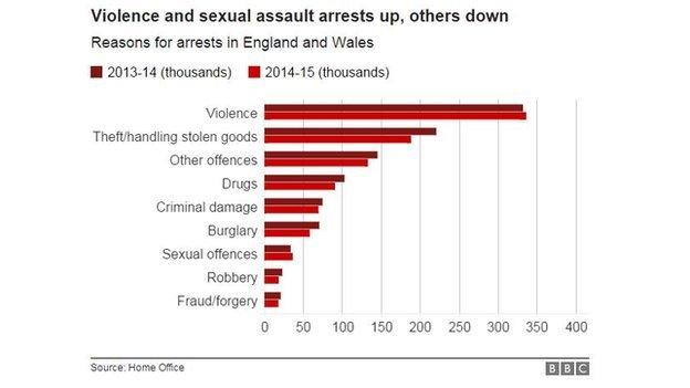 Chart on the reasons for arrest