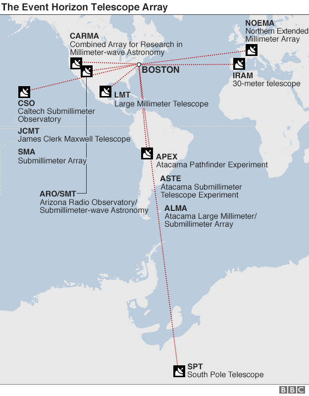 The eventual EHT array will have 12 widely spaced participating radio facilities